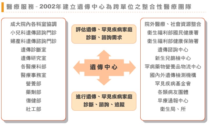 遺傳中心服務流程