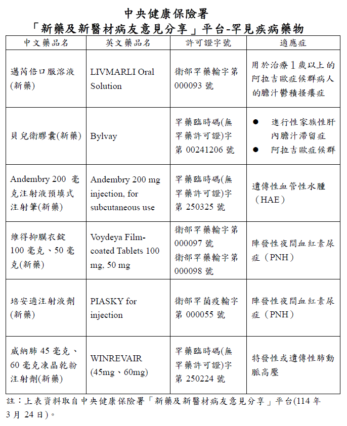新藥及新醫材病友意見分享平台(罕病藥物)_依據1140324公文更新