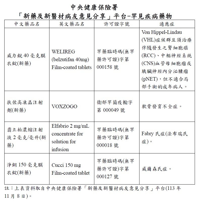 新藥及新醫材病友意見分享平台(罕病藥物)_依據1131108公文更新
