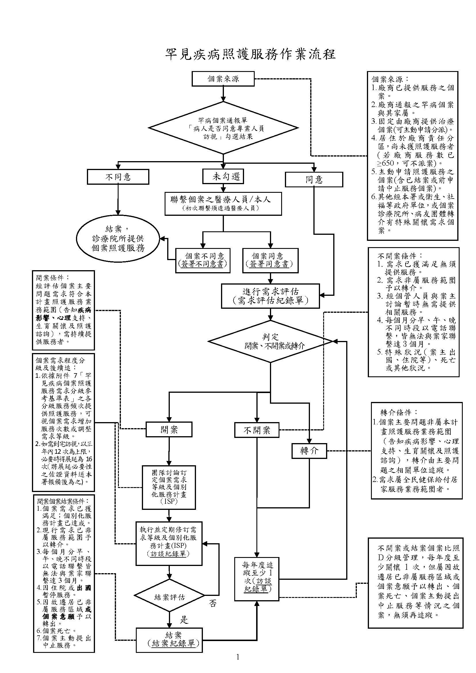 114年-罕見疾病照護服務作業流程