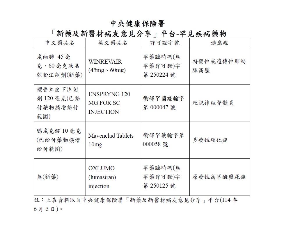 新藥及新醫材病友意見分享平台(罕病藥物)_依據1140603公文更新