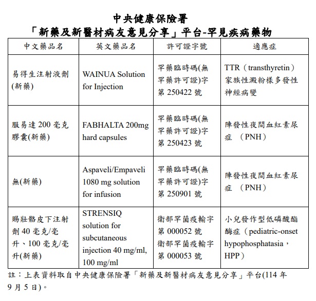 新藥及新醫材病友意見分享平台罕藥名單(1140905)